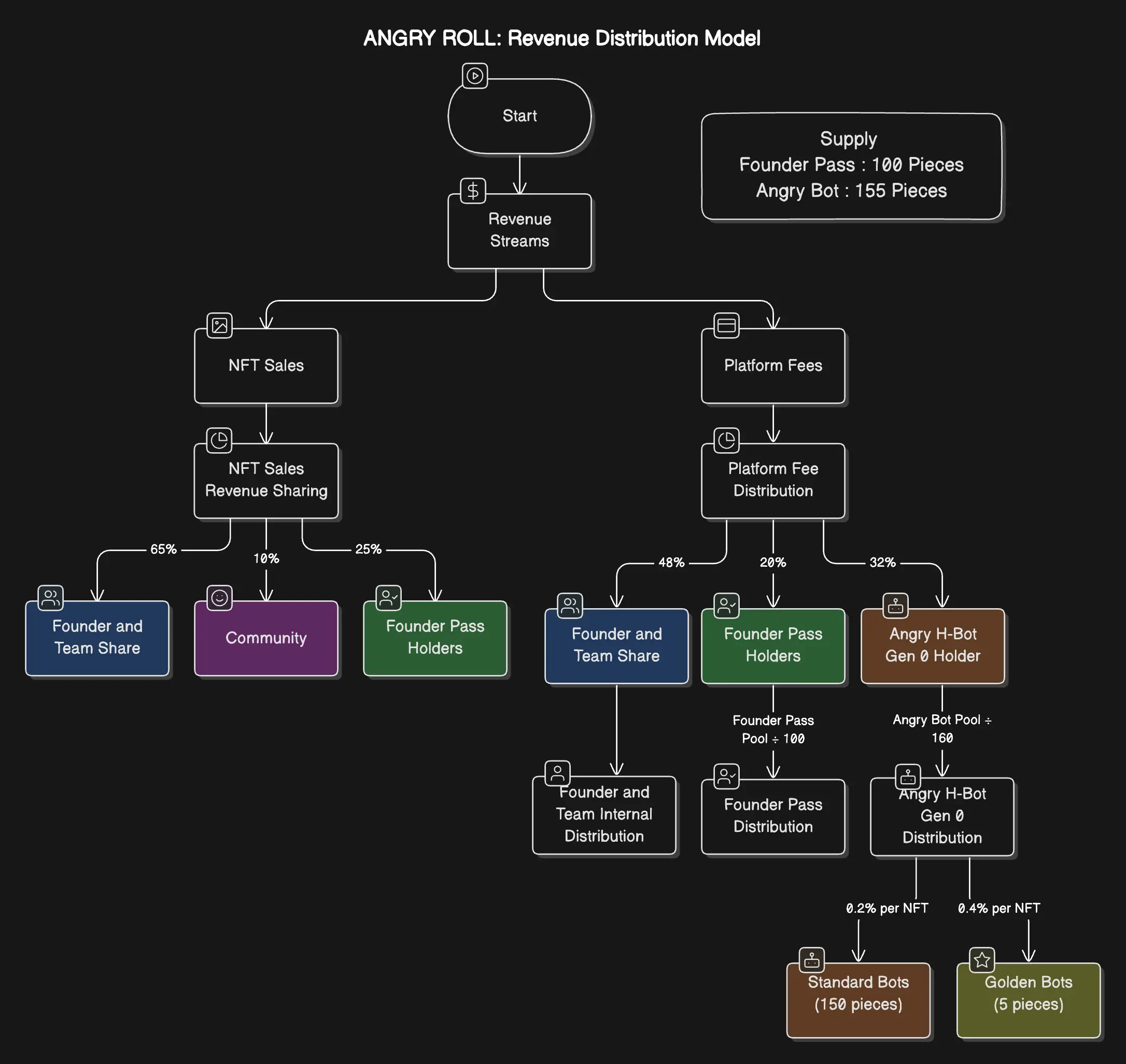 ANGRY ROLL Revenue Distribution Model